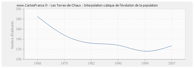 Les Terres-de-Chaux : Interpolation cubique de l'évolution de la population